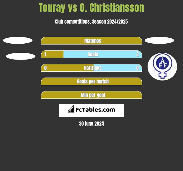 Touray vs O. Christiansson h2h player stats