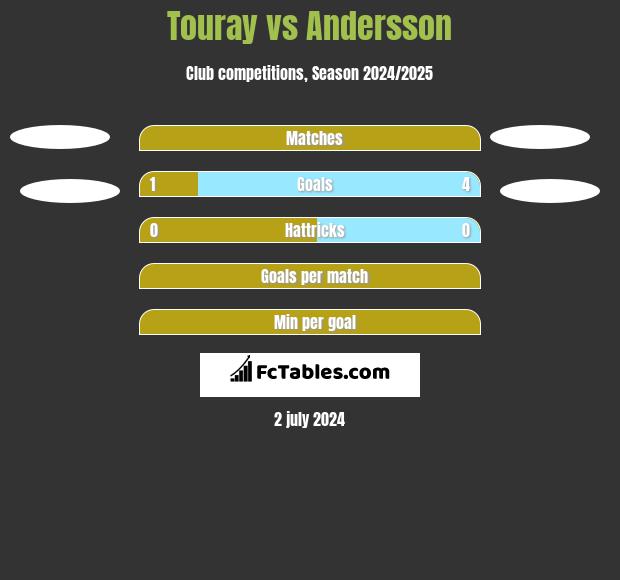 Touray vs Andersson h2h player stats