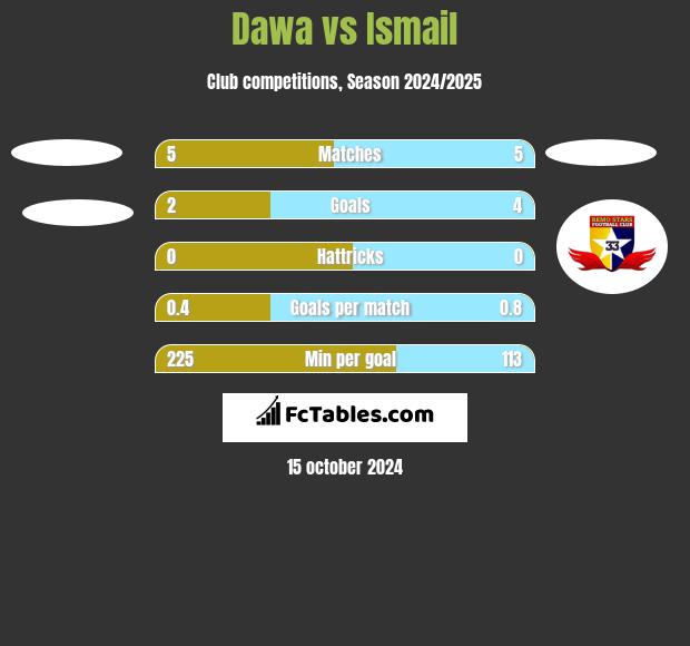 Dawa vs Ismail h2h player stats