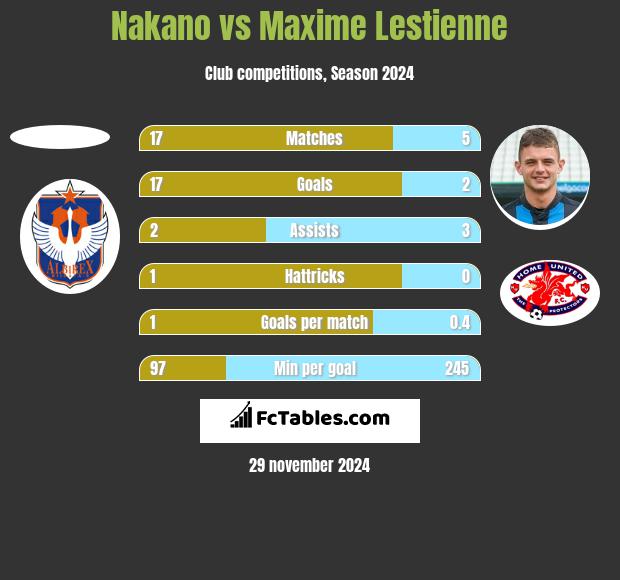 Nakano vs Maxime Lestienne h2h player stats