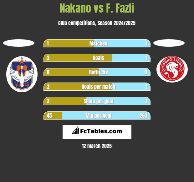 Nakano vs F. Fazli h2h player stats