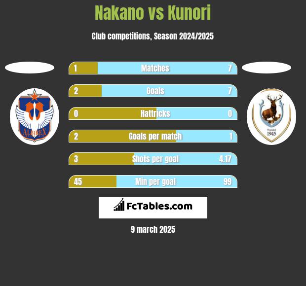 Nakano vs Kunori h2h player stats