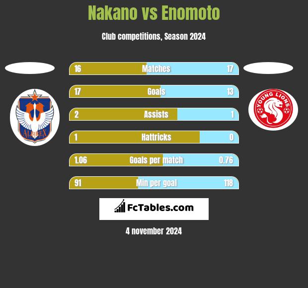 Nakano vs Enomoto h2h player stats