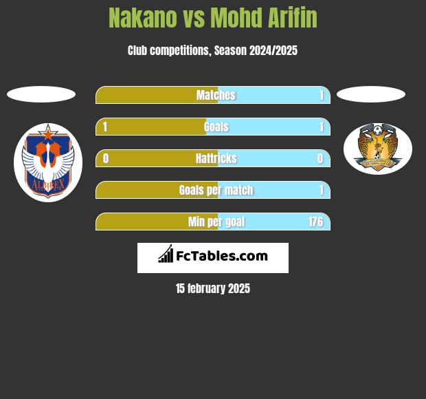 Nakano vs Mohd Arifin h2h player stats