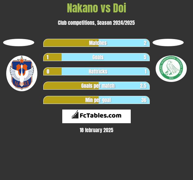 Nakano vs Doi h2h player stats