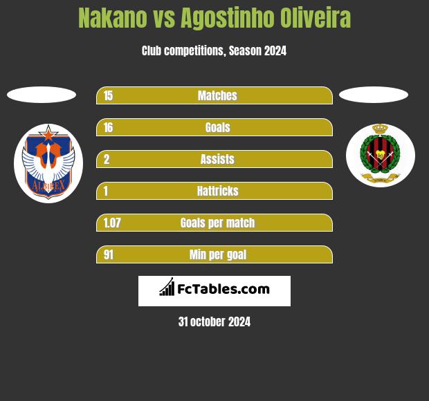 Nakano vs Agostinho Oliveira h2h player stats