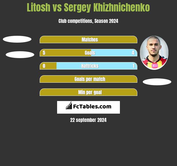 Litosh vs Sergey Khizhnichenko h2h player stats