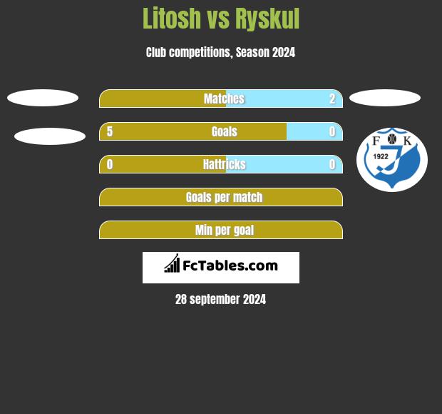 Litosh vs Ryskul h2h player stats