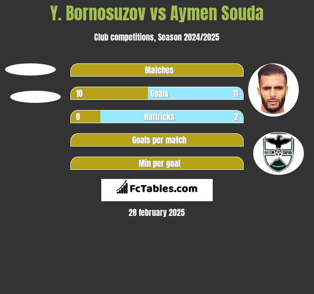 Y. Bornosuzov vs Aymen Souda h2h player stats