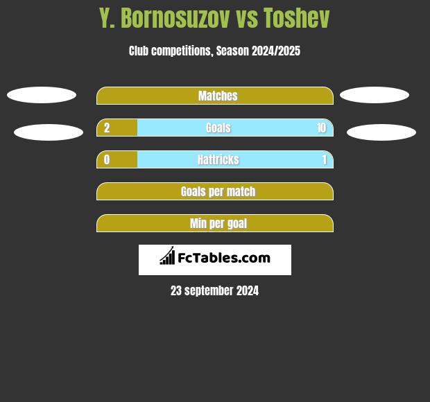 Y. Bornosuzov vs Toshev h2h player stats