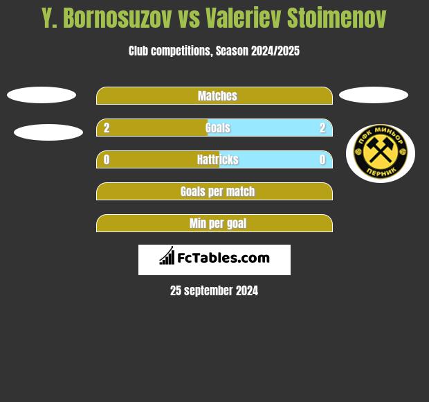 Y. Bornosuzov vs Valeriev Stoimenov h2h player stats