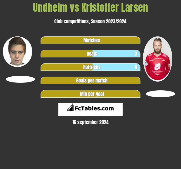 Undheim vs Kristoffer Larsen h2h player stats