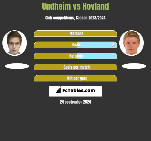 Undheim vs Hovland h2h player stats