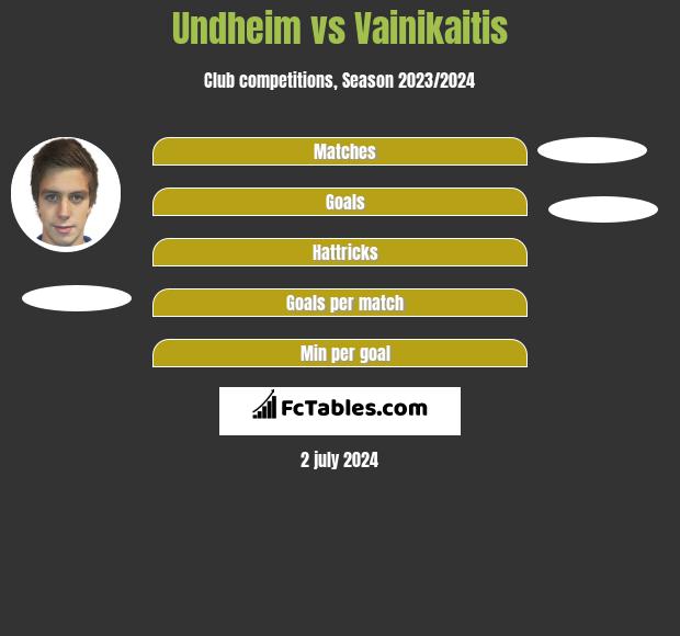 Undheim vs Vainikaitis h2h player stats