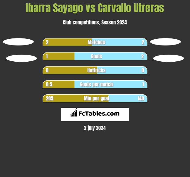 Ibarra Sayago vs Carvallo Utreras h2h player stats