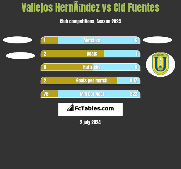 Vallejos HernÃ¡ndez vs Cid Fuentes h2h player stats