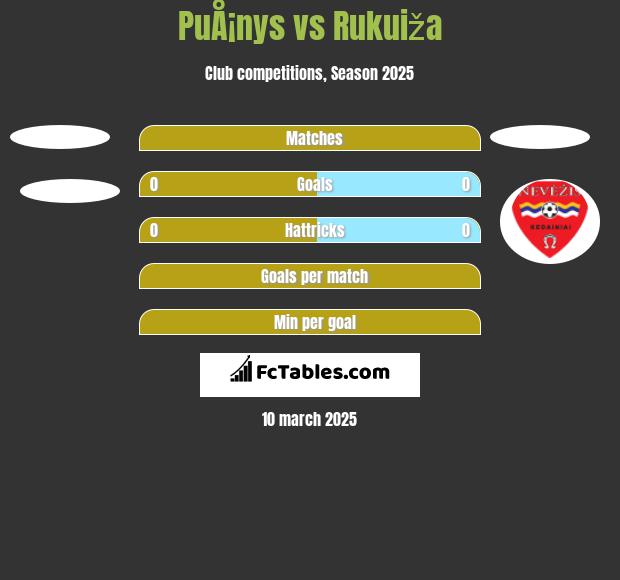 PuÅ¡nys vs Rukuiža h2h player stats