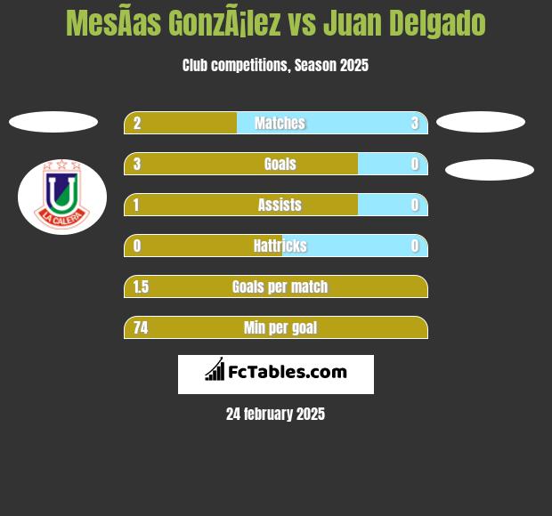 MesÃ­as GonzÃ¡lez vs Juan Delgado h2h player stats