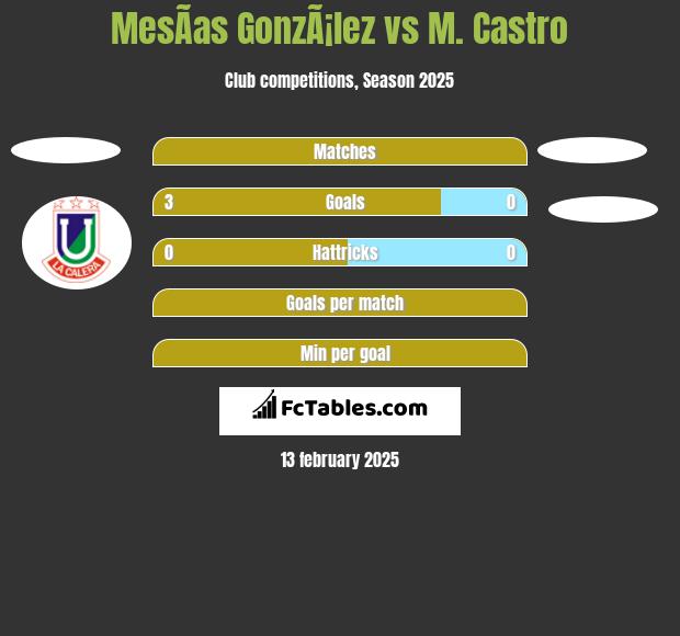 MesÃ­as GonzÃ¡lez vs M. Castro h2h player stats