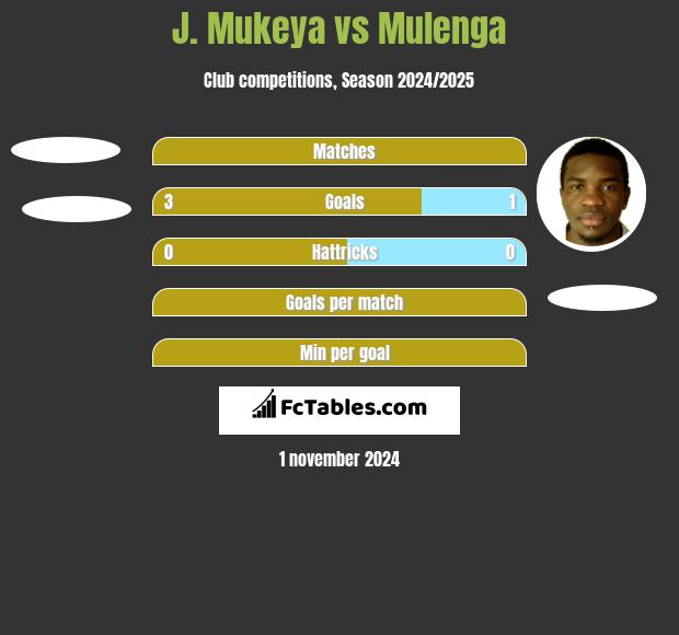 J. Mukeya vs Mulenga h2h player stats