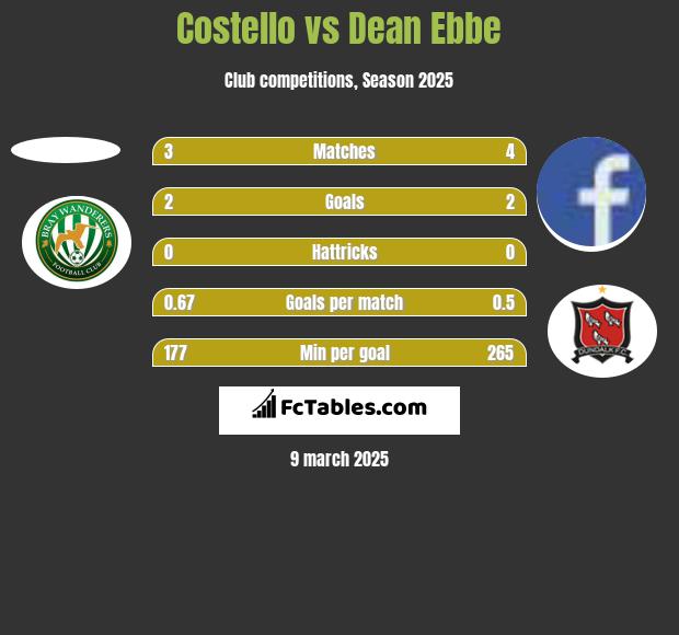 Costello vs Dean Ebbe h2h player stats