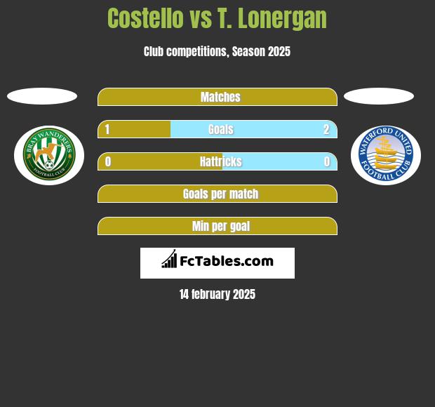 Costello vs T. Lonergan h2h player stats