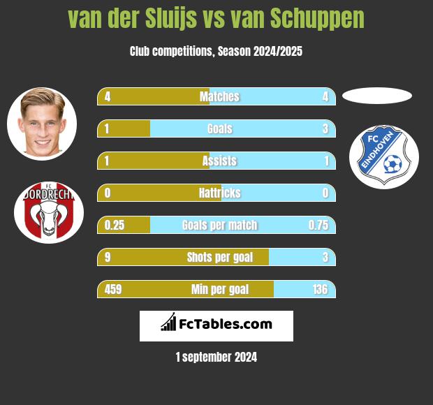 van der Sluijs vs van Schuppen h2h player stats