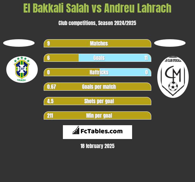 El Bakkali Salah vs Andreu Lahrach h2h player stats