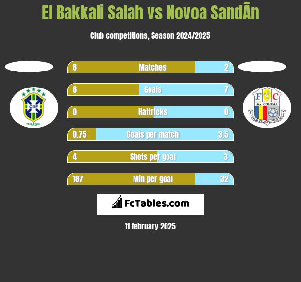 El Bakkali Salah vs Novoa SandÃ­n h2h player stats