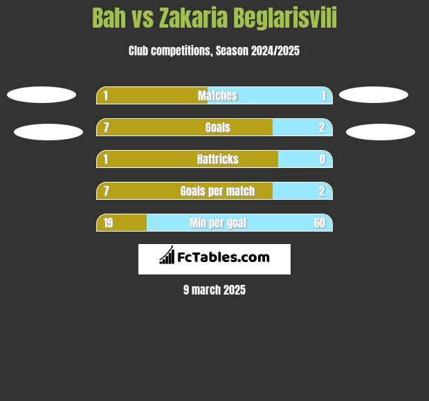 Bah vs Zakaria Beglarisvili h2h player stats