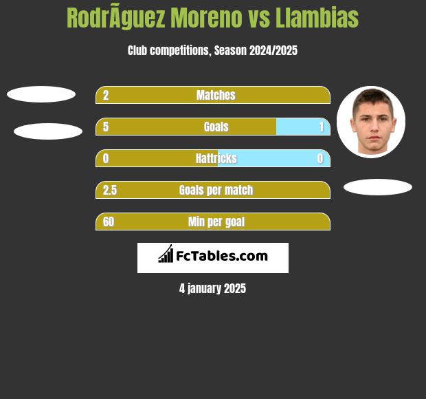 RodrÃ­guez Moreno vs Llambias h2h player stats