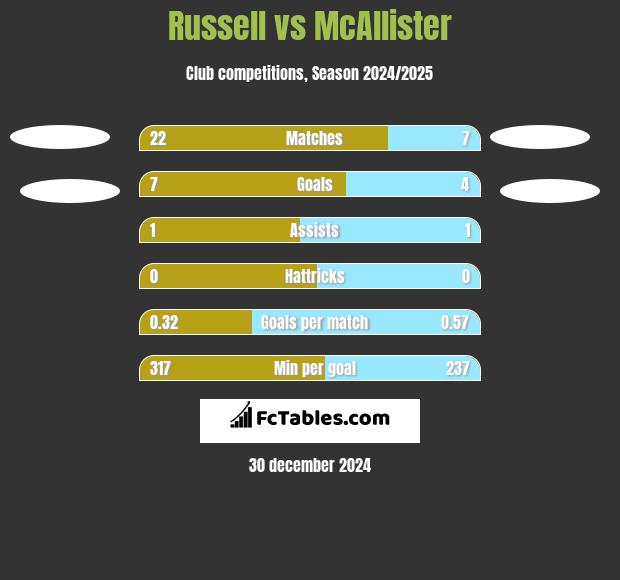 Russell vs McAllister h2h player stats