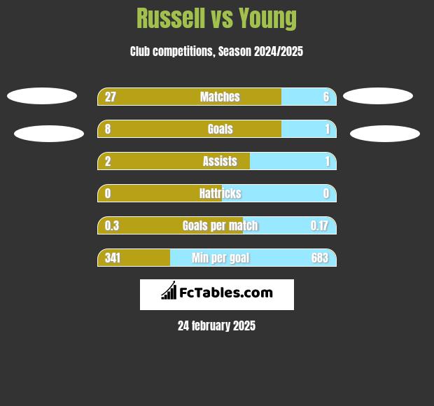 Russell vs Young h2h player stats