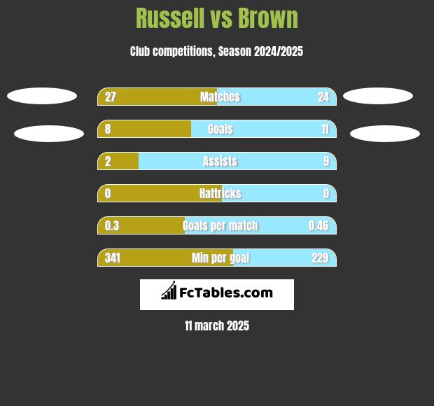 Russell vs Brown h2h player stats