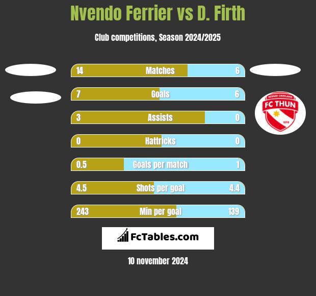 Nvendo Ferrier vs D. Firth h2h player stats