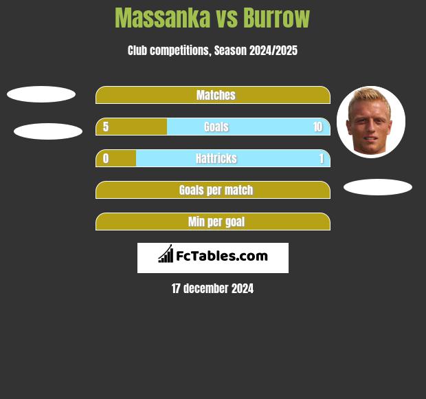 Massanka vs Burrow h2h player stats