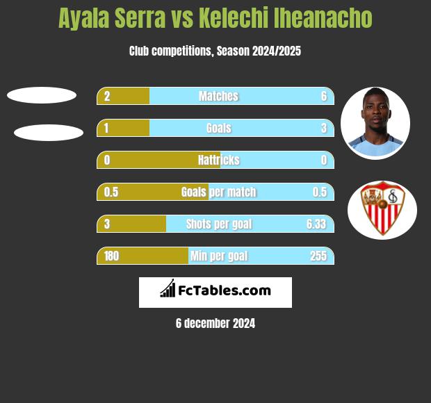 Ayala Serra vs Kelechi Iheanacho h2h player stats