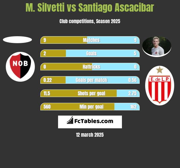 M. Silvetti vs Santiago Ascacibar h2h player stats