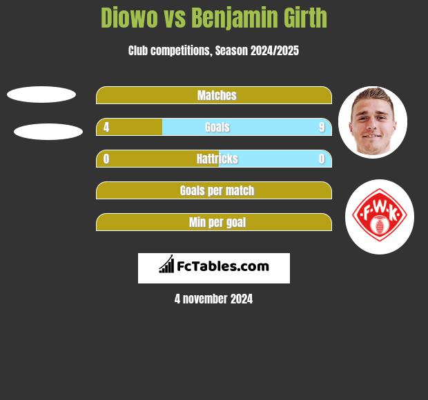 Diowo vs Benjamin Girth h2h player stats