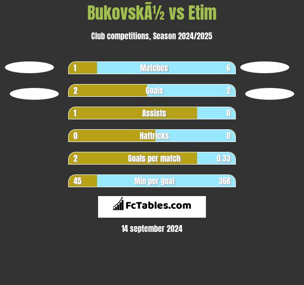 BukovskÃ½ vs Etim h2h player stats