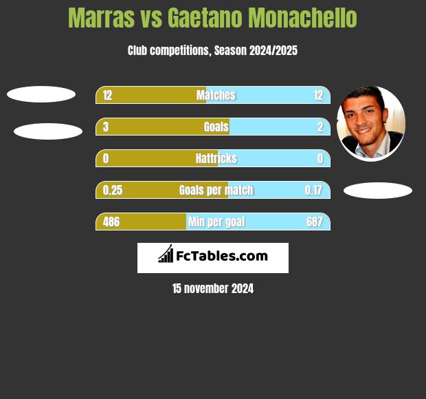 Marras vs Gaetano Monachello h2h player stats