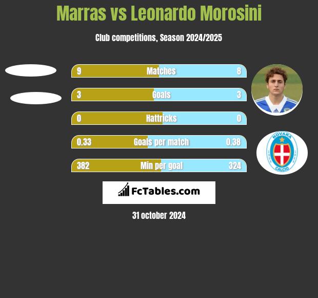 Marras vs Leonardo Morosini h2h player stats