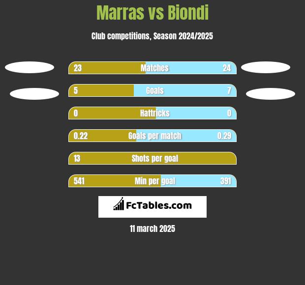 Marras vs Biondi h2h player stats