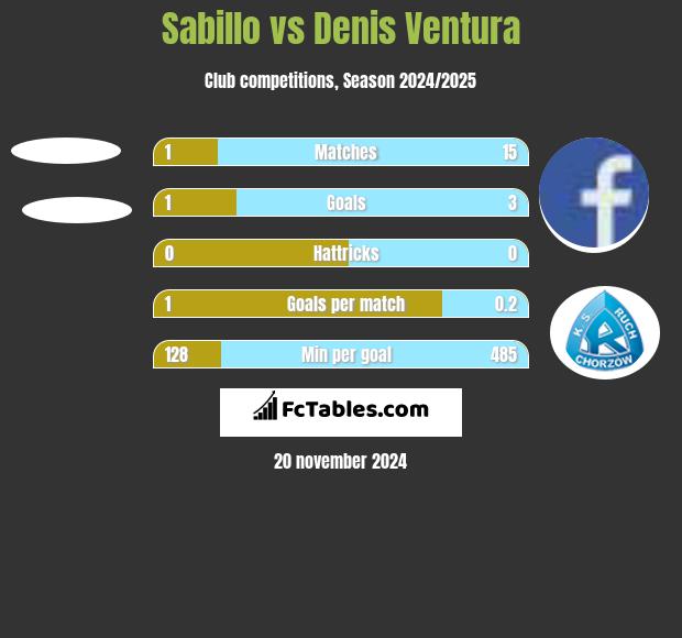 Sabillo vs Denis Ventura h2h player stats