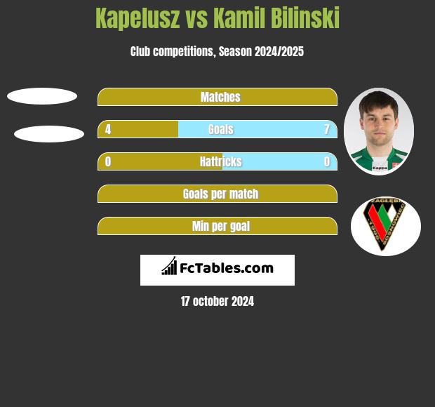 Kapelusz vs Kamil Bilinski h2h player stats