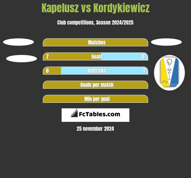 Kapelusz vs Kordykiewicz h2h player stats