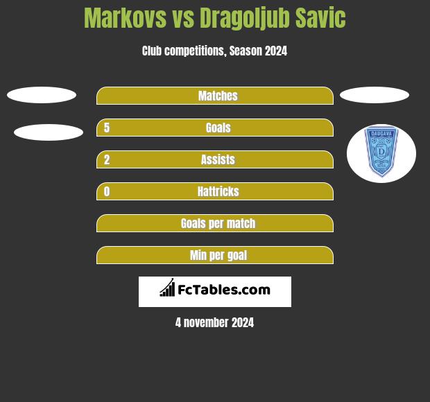 Markovs vs Dragoljub Savic h2h player stats