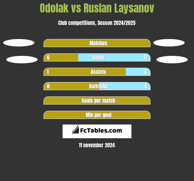 Odolak vs Ruslan Laysanov h2h player stats