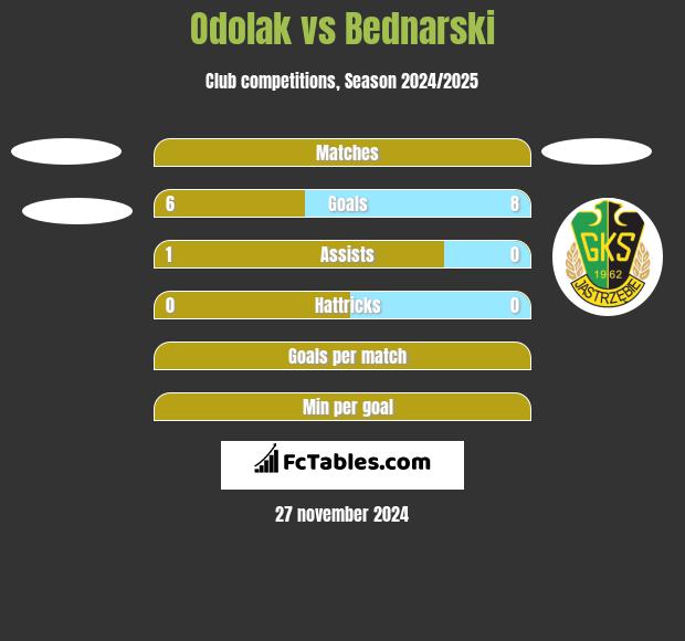 Odolak vs Bednarski h2h player stats