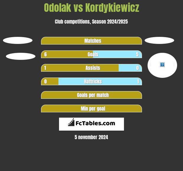 Odolak vs Kordykiewicz h2h player stats